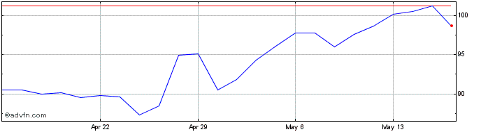 1 Month Kaiser Aluminum Share Price Chart