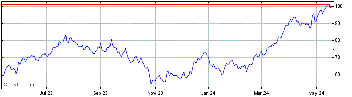 1 Year Kaiser Aluminum Share Price Chart