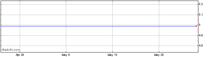1 Month KBL Merger Corporation IV Share Price Chart