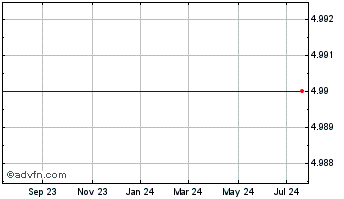 1 Year KBL Merger Corporation IV Chart
