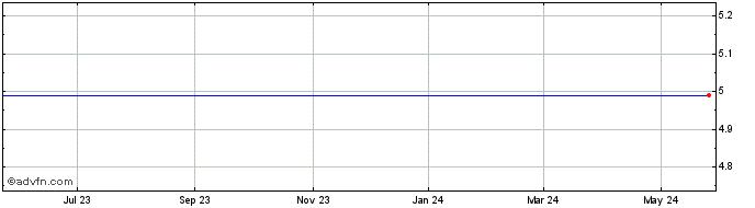 1 Year KBL Merger Corporation IV Share Price Chart
