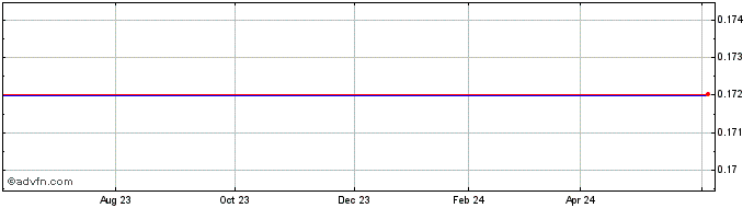 1 Year KBL Merger Corporation IV  Price Chart