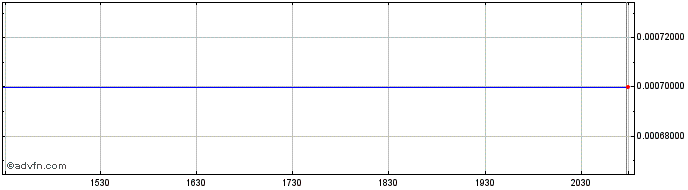Intraday Kubient  Price Chart for 28/4/2024