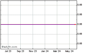 1 Year Kohlberg Capital Corp (MM) Chart