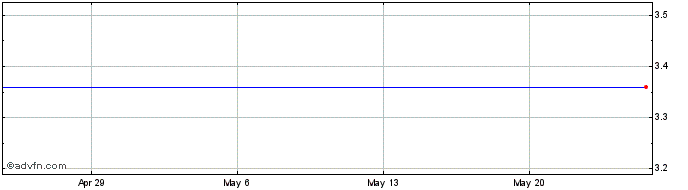 1 Month Keryx Biopharmaceuticals, Inc. (delisted) Share Price Chart
