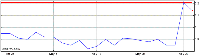 1 Month Kirklands Share Price Chart
