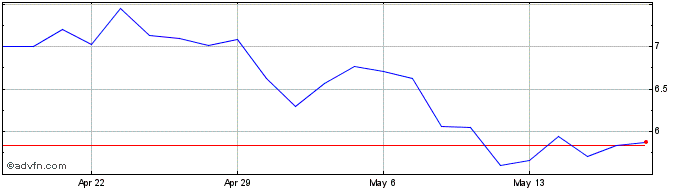 1 Month KLX Energy Services Share Price Chart