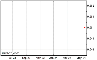 1 Year The Knot, Inc. (MM) Chart
