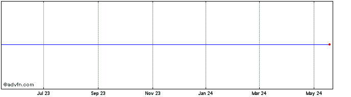 1 Year Kensey Nash Share Price Chart