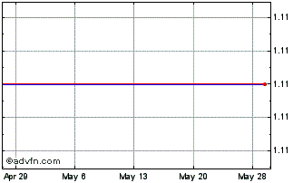 1 Month Kintera (MM) Chart