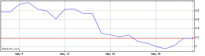 1 Month Kodiak Sciences Share Price Chart