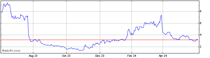 1 Year Kodiak Sciences Share Price Chart