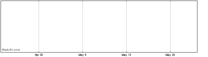 1 Month Komag Share Price Chart