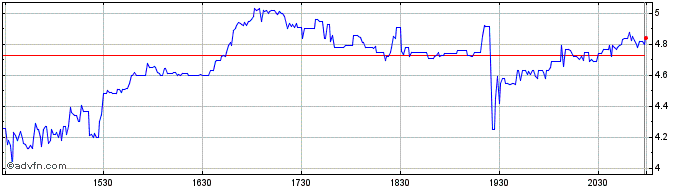 Intraday Koss Share Price Chart for 27/4/2024