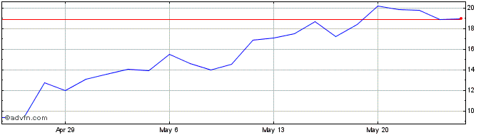 1 Month Katapult Share Price Chart