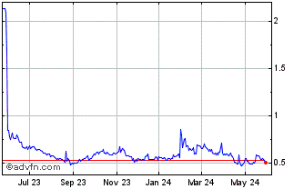 1 Year Kiora Pharmaceuticals Chart