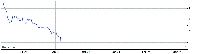 1 Year Kiromic BioPharma Share Price Chart