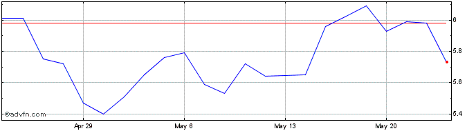 1 Month Kearny Financial Share Price Chart