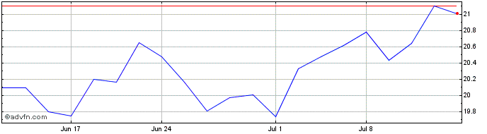 1 Month Kratos Defense and Secur... Share Price Chart