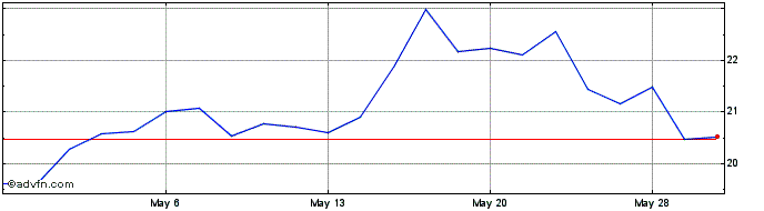 1 Month Kura Oncology Share Price Chart