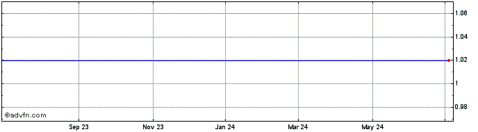 1 Year KU6 Media Co., Ltd. ADS, Each Representing 100 Ordinary Shares (MM) Share Price Chart