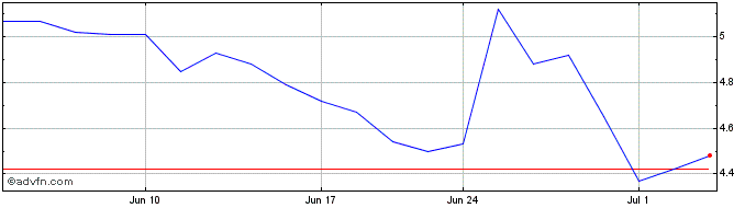1 Month KVH Industries Share Price Chart