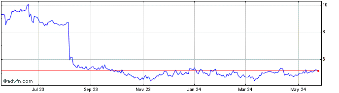 1 Year KVH Industries Share Price Chart