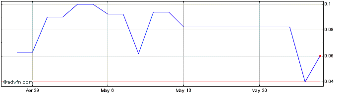 1 Month KWESST Micro Systems  Price Chart