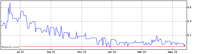 1 Year KWESST Micro Systems  Price Chart