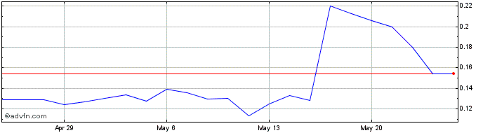 1 Month Kaixin Share Price Chart