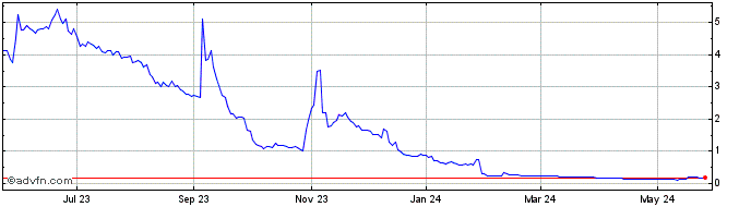 1 Year Kaixin Share Price Chart