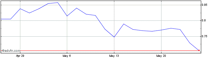 1 Month Kezar Life Sciences Share Price Chart