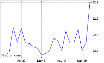 1 Month Landos Biopharma Chart