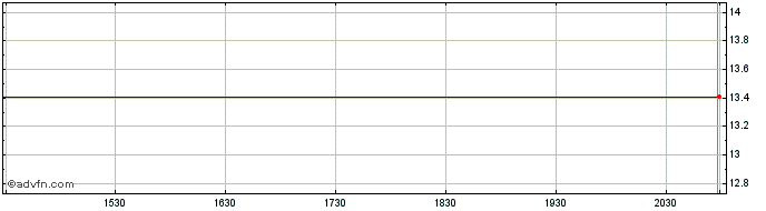 Intraday Leisure Acquisition Share Price Chart for 03/5/2024