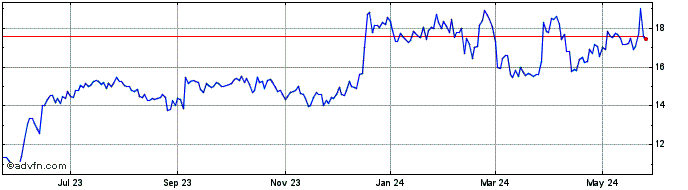 1 Year Lakeland Industries Share Price Chart