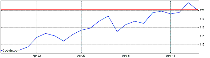 1 Month Lamar Advertising Share Price Chart