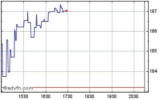 Intraday Lancaster Colony Chart