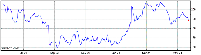 1 Year Lancaster Colony Share Price Chart