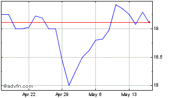 1 Month Landmark Bancorp Chart