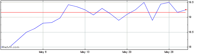 1 Month Landmark Bancorp Share Price Chart