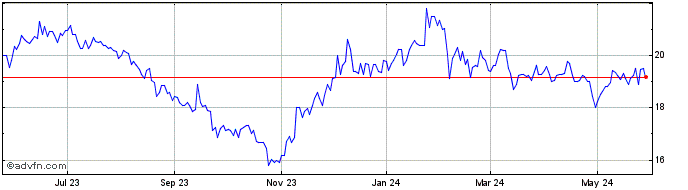 1 Year Landmark Bancorp Share Price Chart