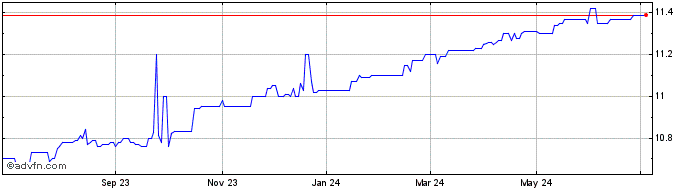 1 Year Chenghe Acquisition I Share Price Chart