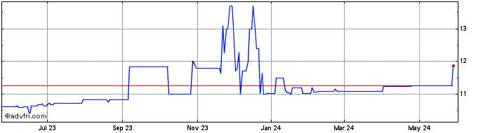 1 Year Chenghe Acquisition I Share Price Chart