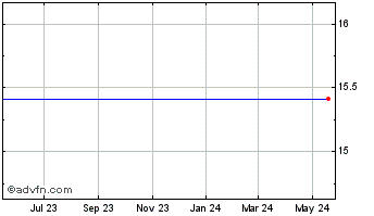 1 Year Layne Christensen Company (delisted) Chart