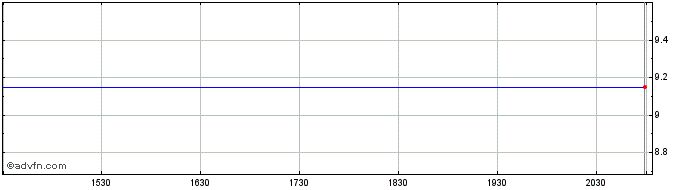 Intraday Luther Burbank Share Price Chart for 04/5/2024