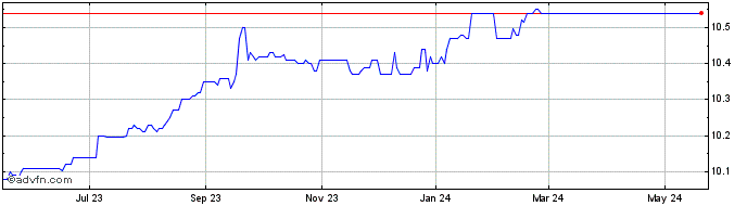1 Year Landcadia Holdings IV Share Price Chart