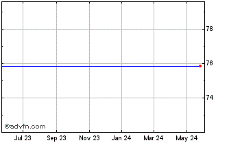 1 Year Liberty Media Corp. - Liberty Cap Class A Common Stock (MM) Chart