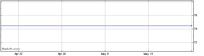 1 Month Liberty Media Corp. - Liberty Cap Class B Common Stock (MM) Share Price Chart