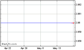 1 Month Landcadia Holdings III Chart