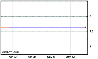 1 Month Leap Wireless Chart